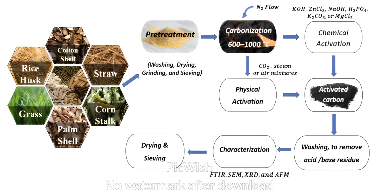 Activated Carbon Drives India's Coconut Product Exports (FY25)
